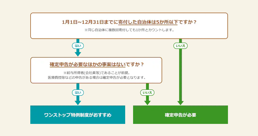 ふるさと納税　確定申告