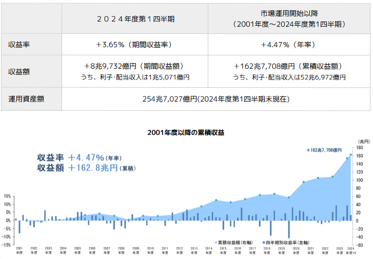 GPIF運用成績