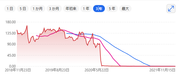 ワイヤーカード株価