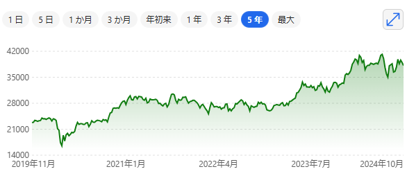 日経平均のチャート