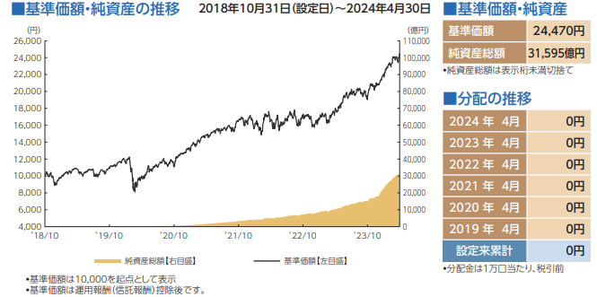 オールカントリー運用成績