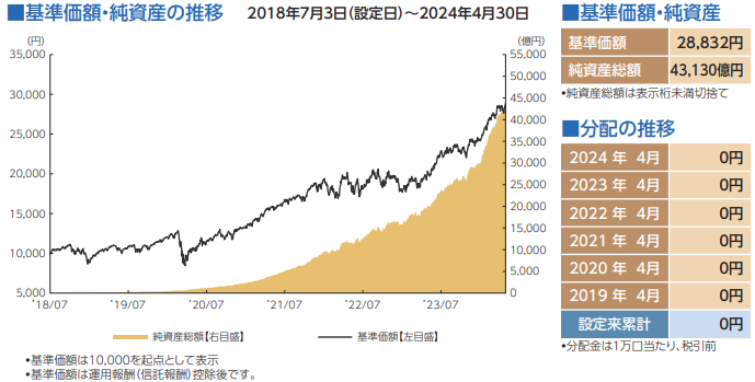 S&P500の運用成績