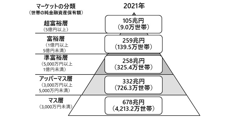 野村総研の富裕層ピラミッド