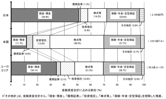 日米欧の投資金額比較