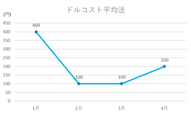 ドルコスト平均法