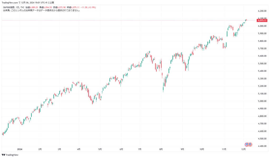 S&P500チャート